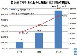 藍(lán)盾轉(zhuǎn)型陣痛 主營(yíng)褪色，依賴第三方采購(gòu)的安全集成業(yè)務(wù)能否撐起增長(zhǎng)未來？