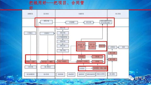 燃?xì)饧瘓F(tuán)信息化建設(shè)與信息系統(tǒng)集成總體方案